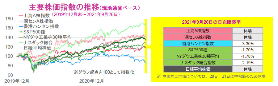 【図表】主要株価指数の推移(現地通貨ベース)