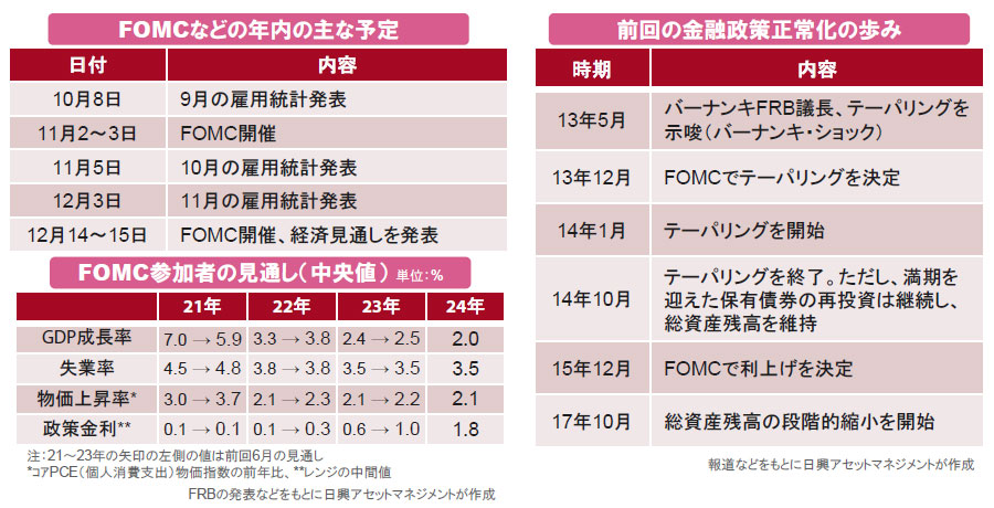 【図表】[左図上]FOMCなどの年内の主な予定、[左図下]FOMC参加者の見通し（中央値）、[右図]前回の金融政策正常化の歩み