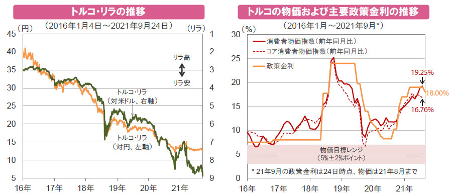 【図表】[左図]トルコ・リラの推移、[右図]トルコの物価および主要政策金利の推移