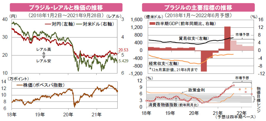 【図表】[左図]ブラジル・レアルと株価の推移、[右図]ブラジルの主要指標の推移