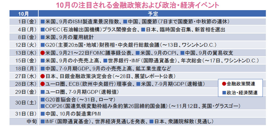 【図表】10月の注目される金融政策および政治・経済イベント