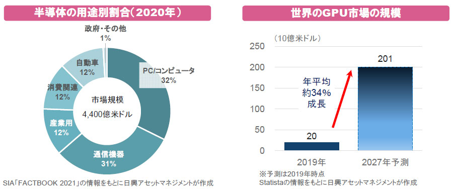 【図表】[左図]半導体の用途別割合（2020年）、[右図]世界のGPU市場の規模