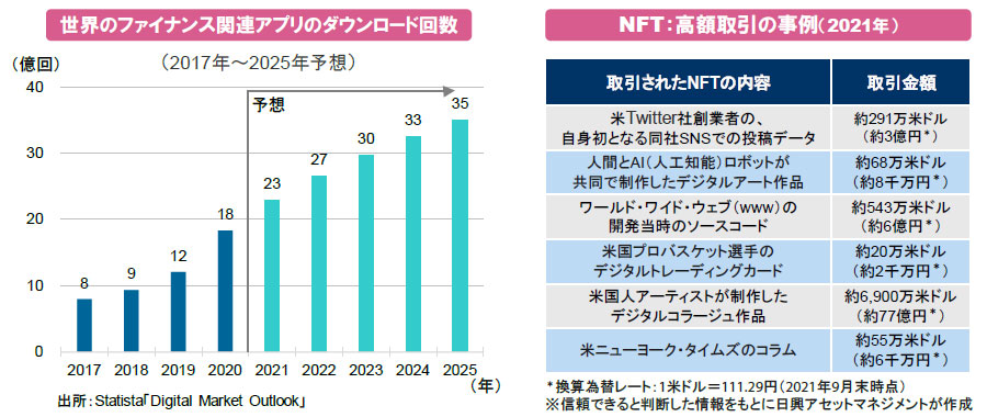 【図表】[左図]世界のファイナンス関連アプリのダウンロード回数、[右図]NFT：高額取引の事例（2021年）