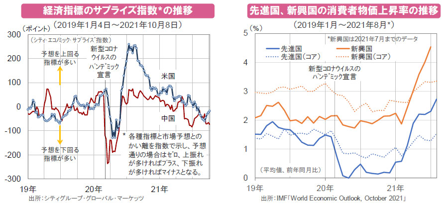 【図表】[左図]経済指標のサプライズ指数の推移、[右図]先進国、新興国の消費者物価上昇率の推移