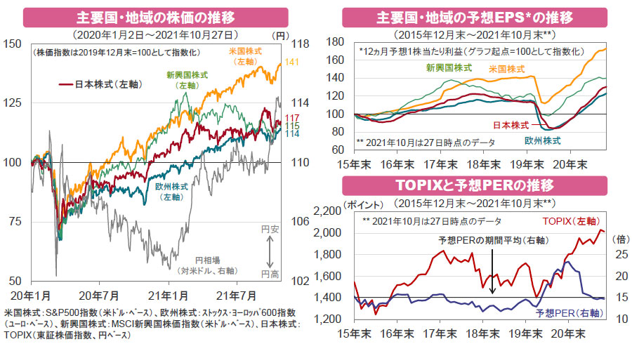 【図表】[左図]主要国・地域の株価の推移、[右図上]主要国・地域の予想EPSの推移、[右図下]TOPIXと予想PERの推移