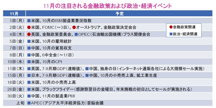 【図表】11月の注目される金融政策および政治・経済イベント