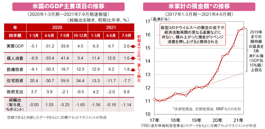 【図表】[左図]米国のGDP主要項目の推移 、[右図]米家計の預金額*の推移