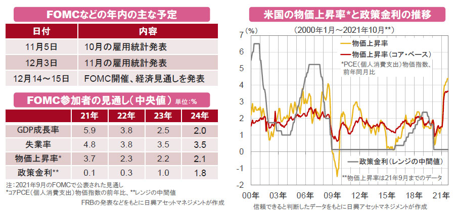 【図表】[左図上]FOMCなどの年内の主な予定、[左図下]FOMC参加者の見通し（中央値）、[右図]米国の物価上昇率と政策金利の推移