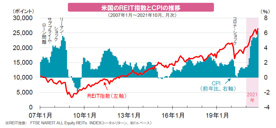 【図表】米国のREIT指数とCPIの推移