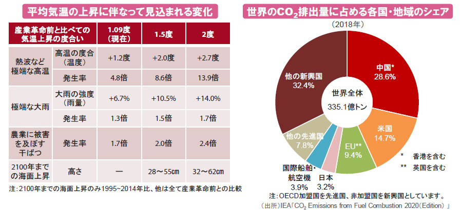 【図表】[左図]平均気温の上昇に伴なって見込まれる変化、[右図]世界のCO2排出量に占める各国・地域のシェア