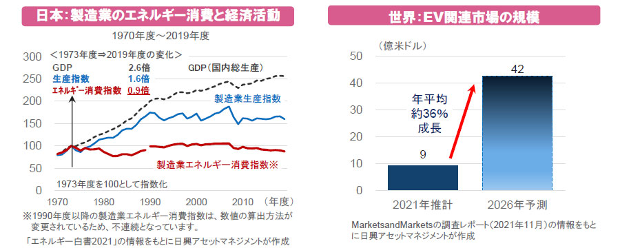 【図表】[左図]日本：製造業のエネルギー消費と経済活動、[右図]世界：EV関連市場の規模