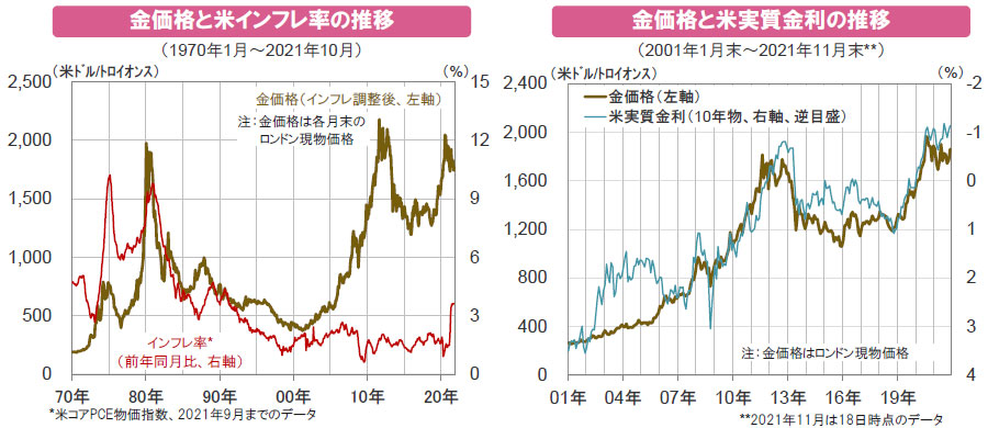 【図表】[左図]金価格と米インフレ率の推移、[右図]金価格と米実質金利の推移