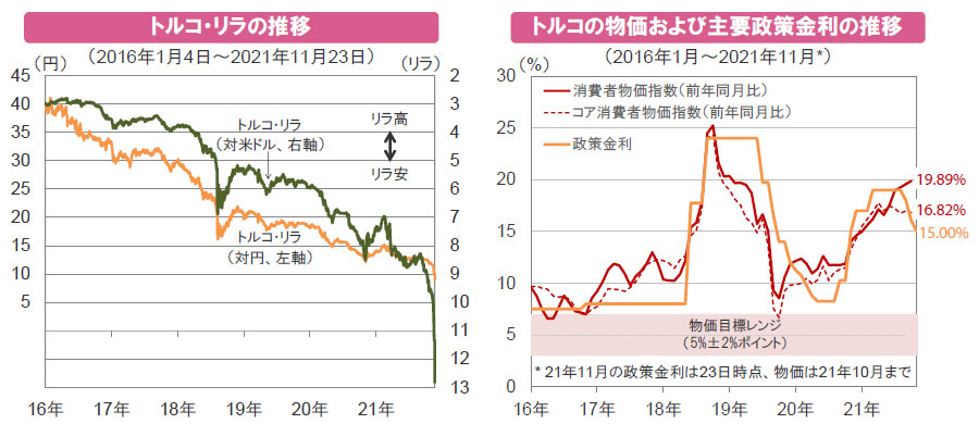 【図表】[左図]トルコ・リラの推移、[右図]トルコの物価および主要政策金利の推移