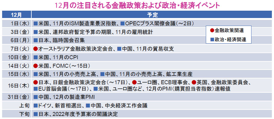 【図表】12月の注目される金融政策および政治・経済イベント