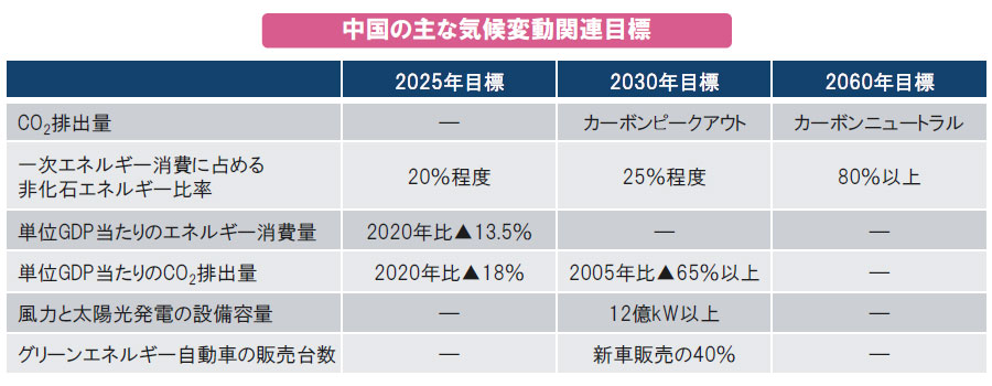 【図表】中国の主な気候変動関連目標