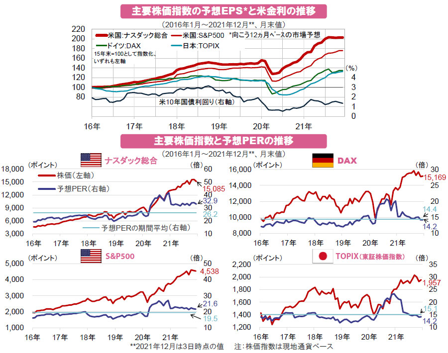 【図表】[上図]主要株価指数の予想EPSと米金利の推移、[下図]主要株価指数と予想PERの推移