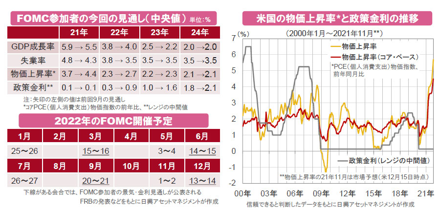 【図表】[左図上]FOMC参加者の今回の見通し（中央値）単位：％ 、[左図上]2022年のFOMC開催予定、[右図]米国の物価上昇率と政策金利の推移