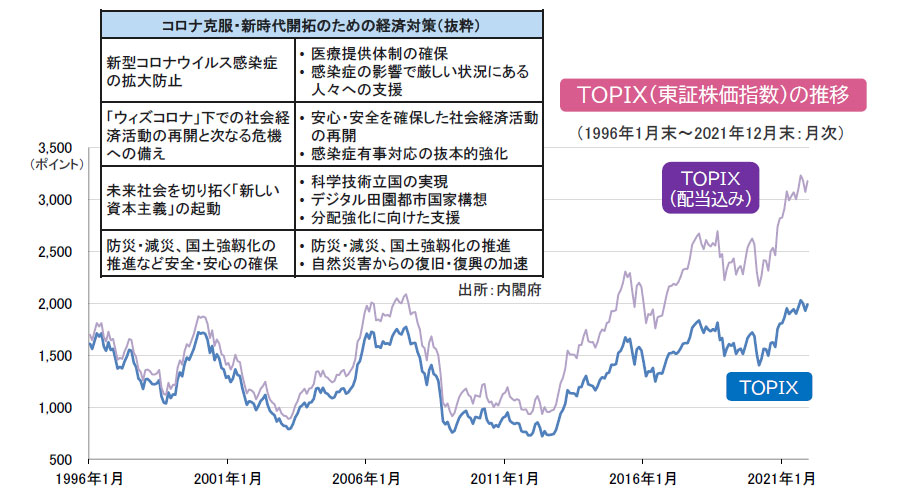 【図表】TOPIX（東証株価指数）の推移