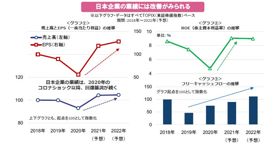 【図表】日本企業の業績には改善がみられる