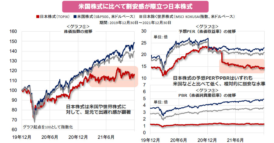【図表】米国株式に比べて割安感が際立つ日本株式