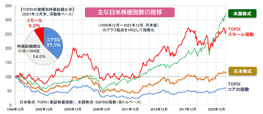 【図表】主な日米株価指数の推移