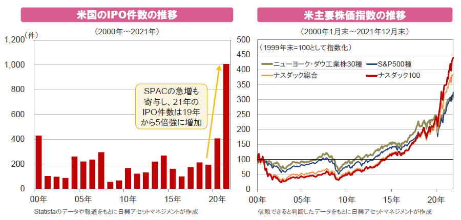 【図表】[左図]米国のIPO件数の推移、[右図]米主要株価指数の推移