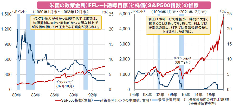 【図表】米国の政策金利(FFレート誘導目標)と株価(S&P500指数)の推移