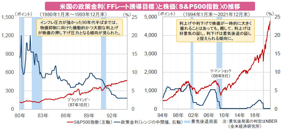 【図表】米国の政策金利（FFレート誘導目標）と株価（S&P500指数）の推移