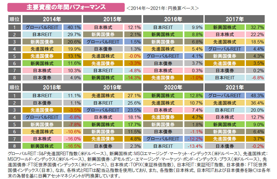 【図表】主要資産の年間パフォーマンス