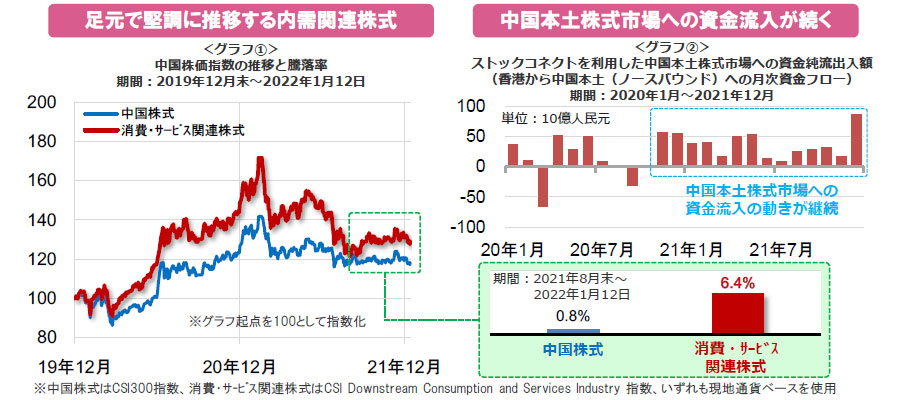 【図表】[左図]足元で堅調に推移する内需関連株式、[右図]中国本土株式市場への資金流入が続く