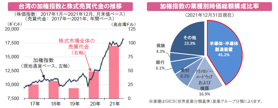 【図表】[左図]台湾の加権指数と株式売買代金の推移、[右図]加権指数の業種別時価総額構成比率