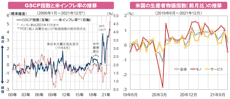 【図表】[左図]GSCP指数と米インフレ率の推移、[右図]米国の生産者物価指数（前月比）の推移