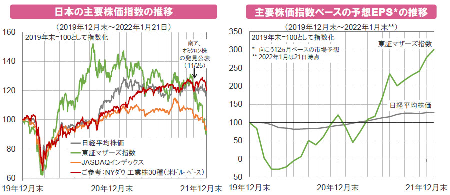 【図表】[左図]日本の主要株価指数の推移、[右図]主要株価指数ベースの予想EPSの推移