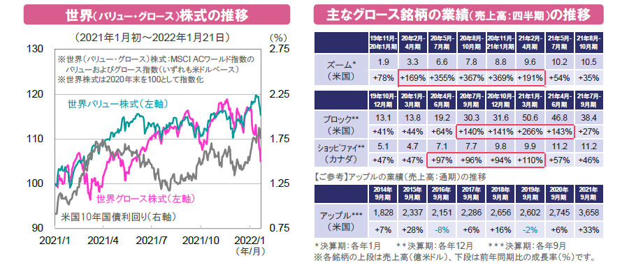 【図表】[左図]世界（バリュー・グロース）株式の推移、[右図]主なグロース銘柄の業績（売上高：四半期）の推移