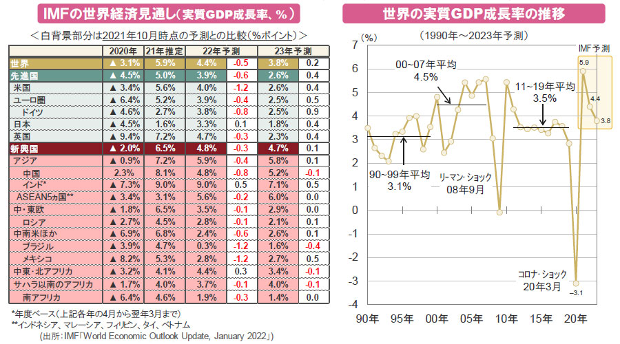 【図表】[左図]ＩＭＦの世界経済見通し（実質GDP成長率、％）、[右図]世界の実質GDP成長率の推移