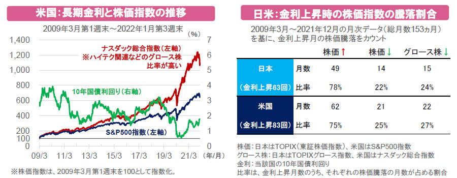 【図表】[左図]米国：長期金利と株価指数の推移、[右図]日米：金利上昇時の株価指数の騰落割合