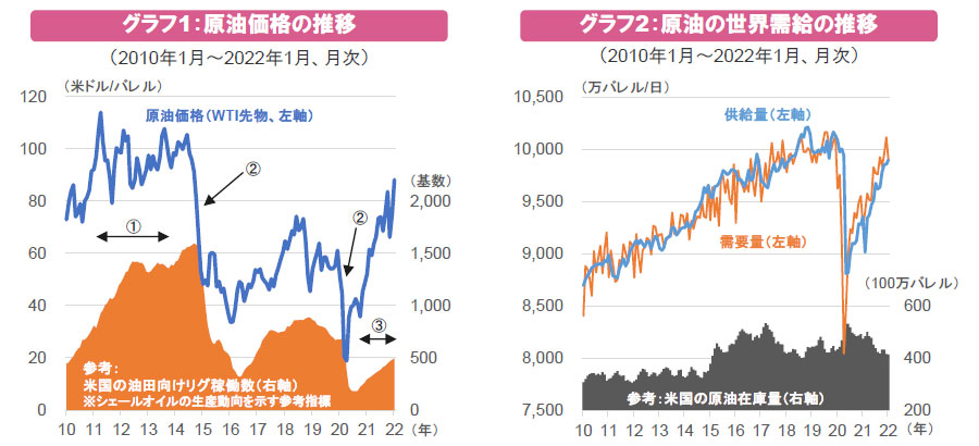 【図表】[左図]グラフ1：原油価格の推移、[右図]グラフ2：原油の世界需給の推移