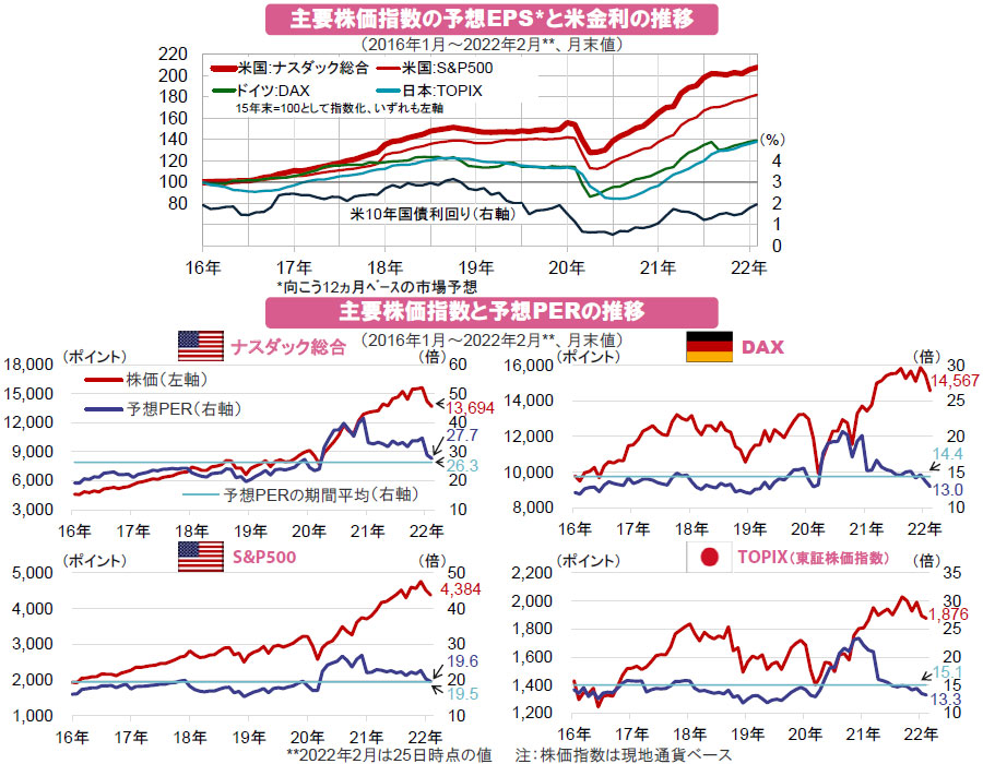 【図表】[上図]主要株価指数の予想EPSと米金利の推移、[下図]主要株価指数と予想PERの推移