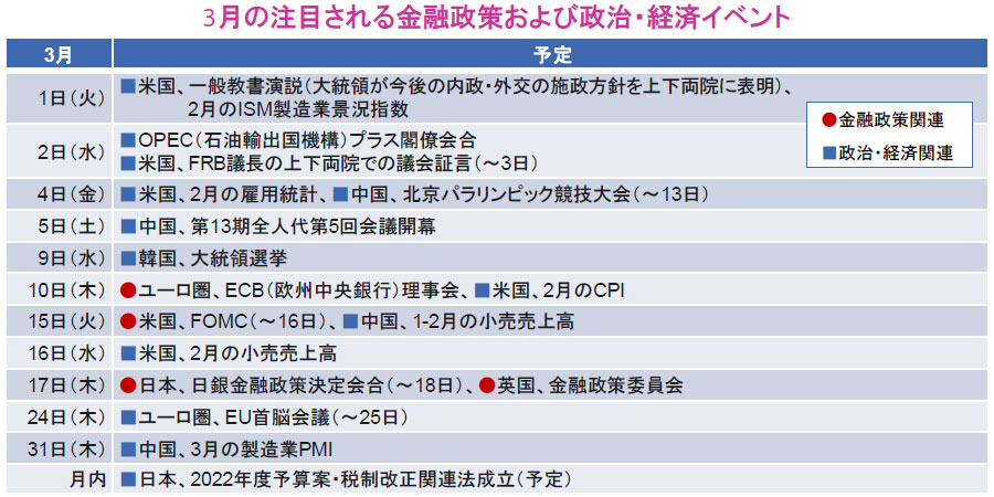 【図表】3月の注目される金融政策および政治・経済イベント