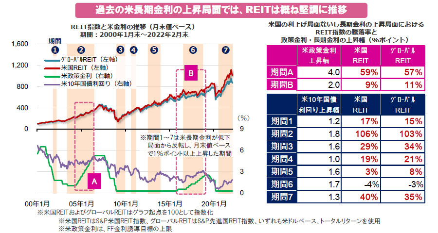 【図表】過去の米長期金利の上昇局面では、REITは概ね堅調に推移