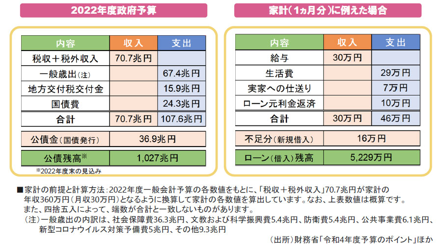 【図表】[左図]2022年度政府予算、[右図]家計（1ヵ月分）に例えた場合