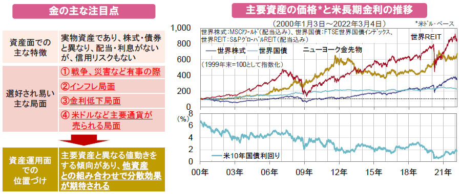 【図表】[左図]金の主な注目点、[右図]主要資産の価格と米長期金利の推移