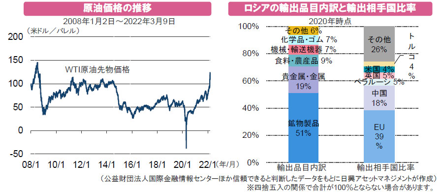 【図表】[左図]原油価格の推移、[右図]ロシアの輸出品目内訳と輸出相手国比率