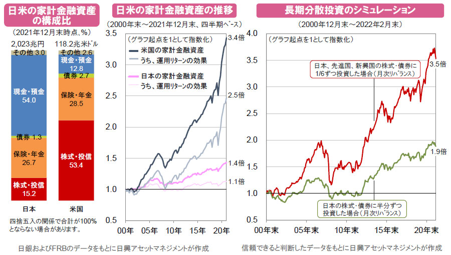 【図表】[左図]日米の家計金融資産の構成比、[中央図]日米の家計金融資産の推移、[右図]長期分散投資のシミュレーション