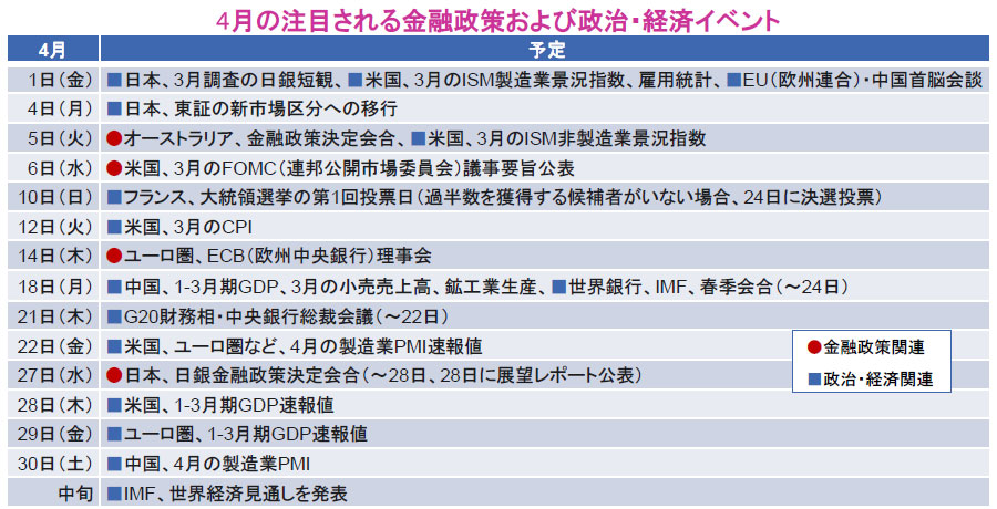 【図表】4月の注目される金融政策および政治・経済イベント