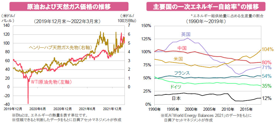 【図表】[左図]原油および天然ガス価格の推移、[右図]主要国の一次エネルギー自給率＊の推移