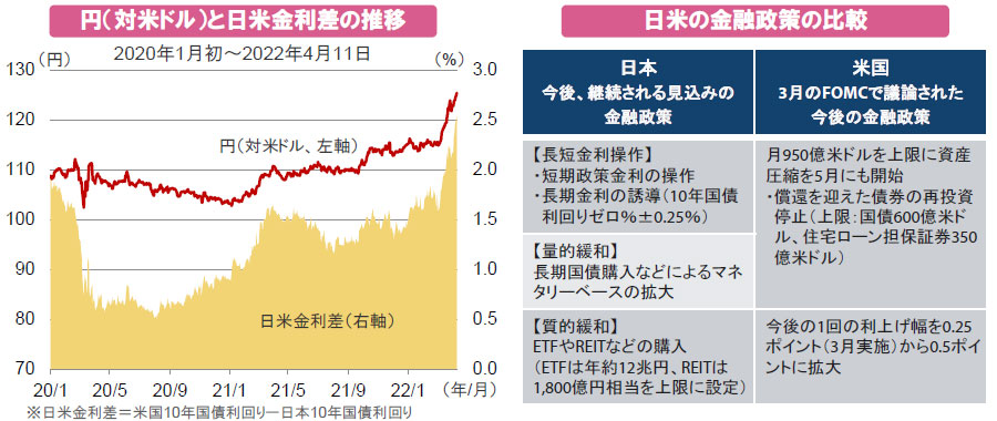 【図表】[左図]円（対米ドル）と日米金利差の推移、[右図]日米の金融政策の比較