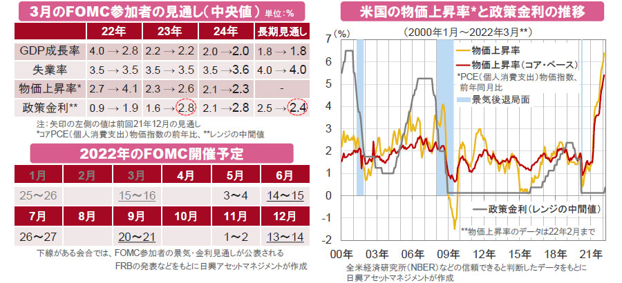 【図表】[左図上]3月のFOMC参加者の見通し（中央値）単位：％、[左図下]2022年のFOMC開催予定、[右図]米国の物価上昇率と政策金利の推移