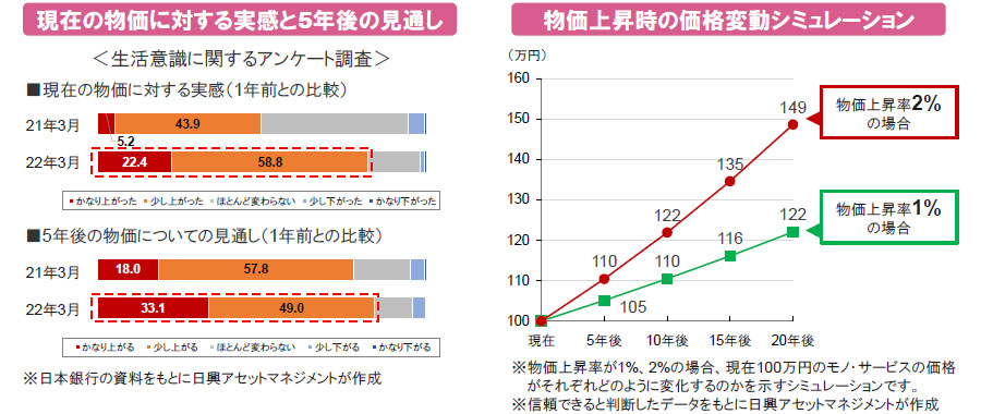 【図表】[左図]現在の物価に対する実感と5年後の見通し、[右図]物価上昇時の価格変動シミュレーション