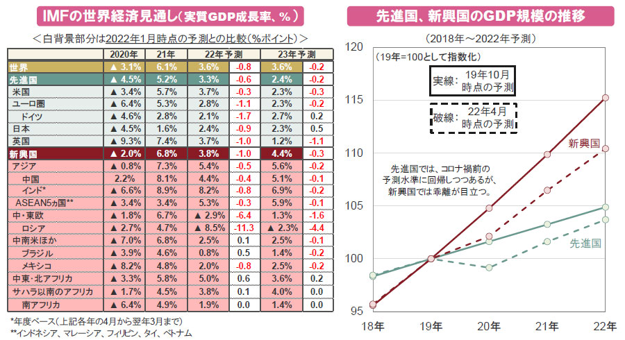 【図表】[左図]ＩＭＦの世界経済見通し（実質GDP成長率、％）、[右図]先進国、新興国のGDP規模の推移